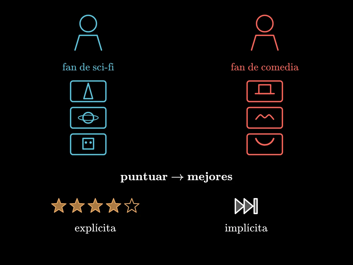 Dos usuarios, un aficionado a la ciencia ficción y otro a la comedia, cada uno con una lista distinta de películas recomendadas; una valoración con estrellas y un botón de saltar como tipos de opinión.