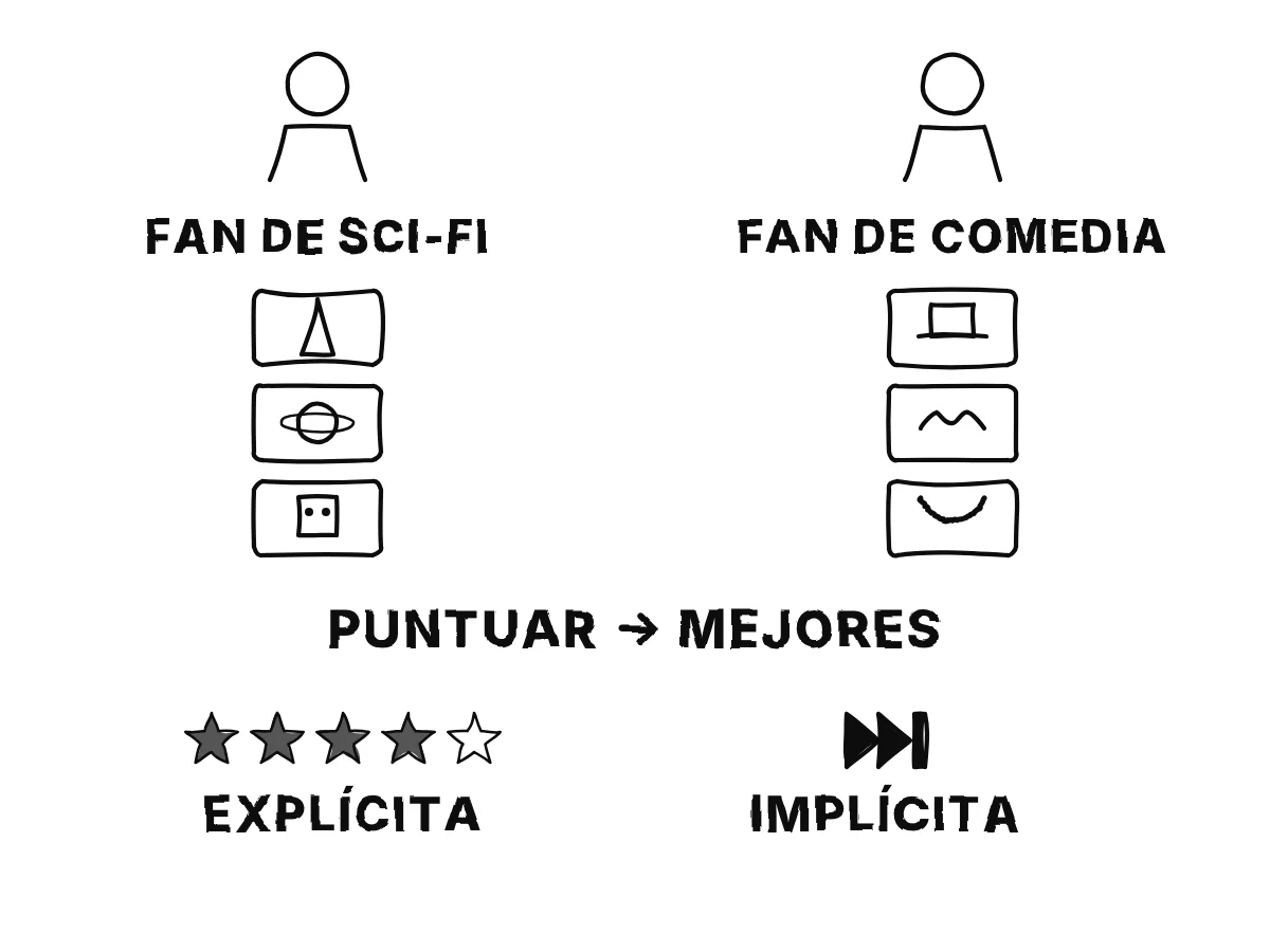 Dos usuarios, un aficionado a la ciencia ficción y otro a la comedia, cada uno con una lista distinta de películas recomendadas; una valoración con estrellas y un botón de saltar como tipos de opinión.