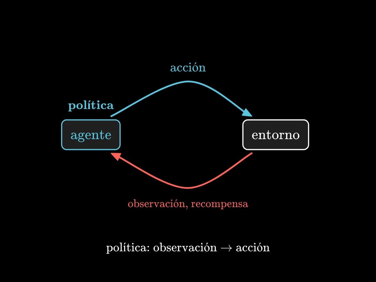 Una caja de agente y una caja de entorno en un bucle: la acción va del agente al entorno, la observación y la recompensa vuelven; la regla del agente es la política.