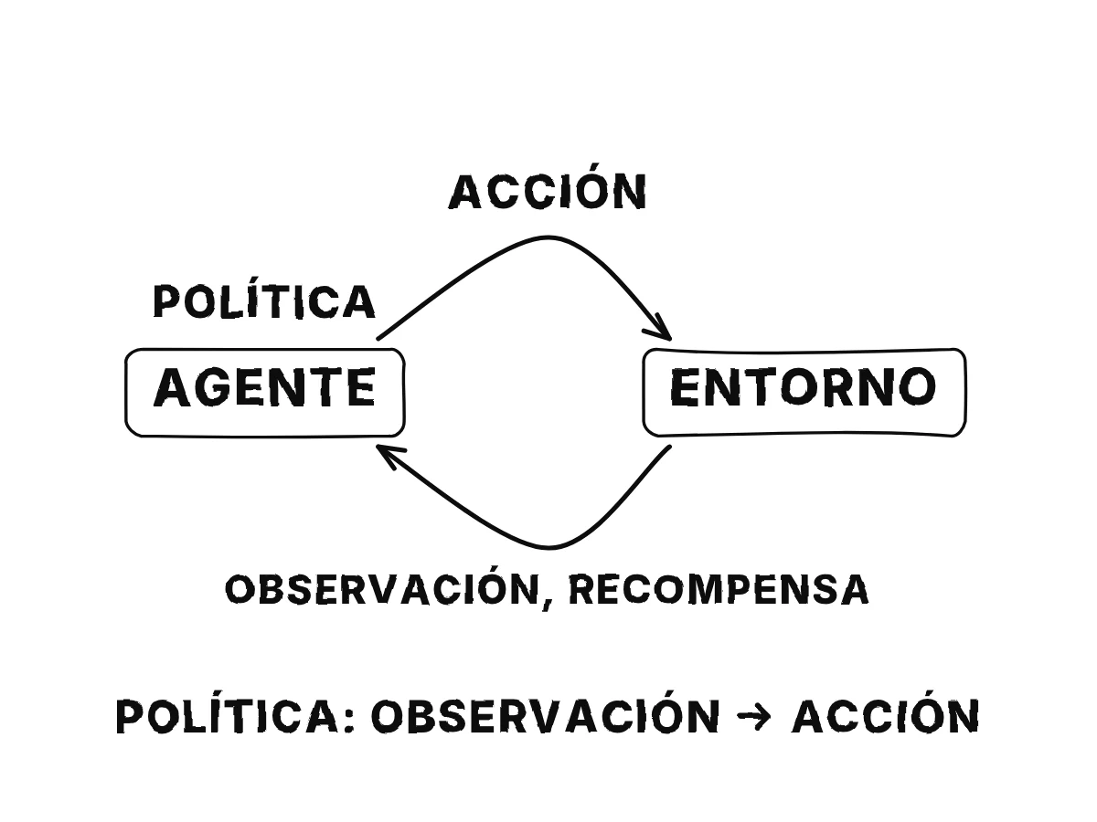 Una caja de agente y una caja de entorno en un bucle: la acción va del agente al entorno, la observación y la recompensa vuelven; la regla del agente es la política.
