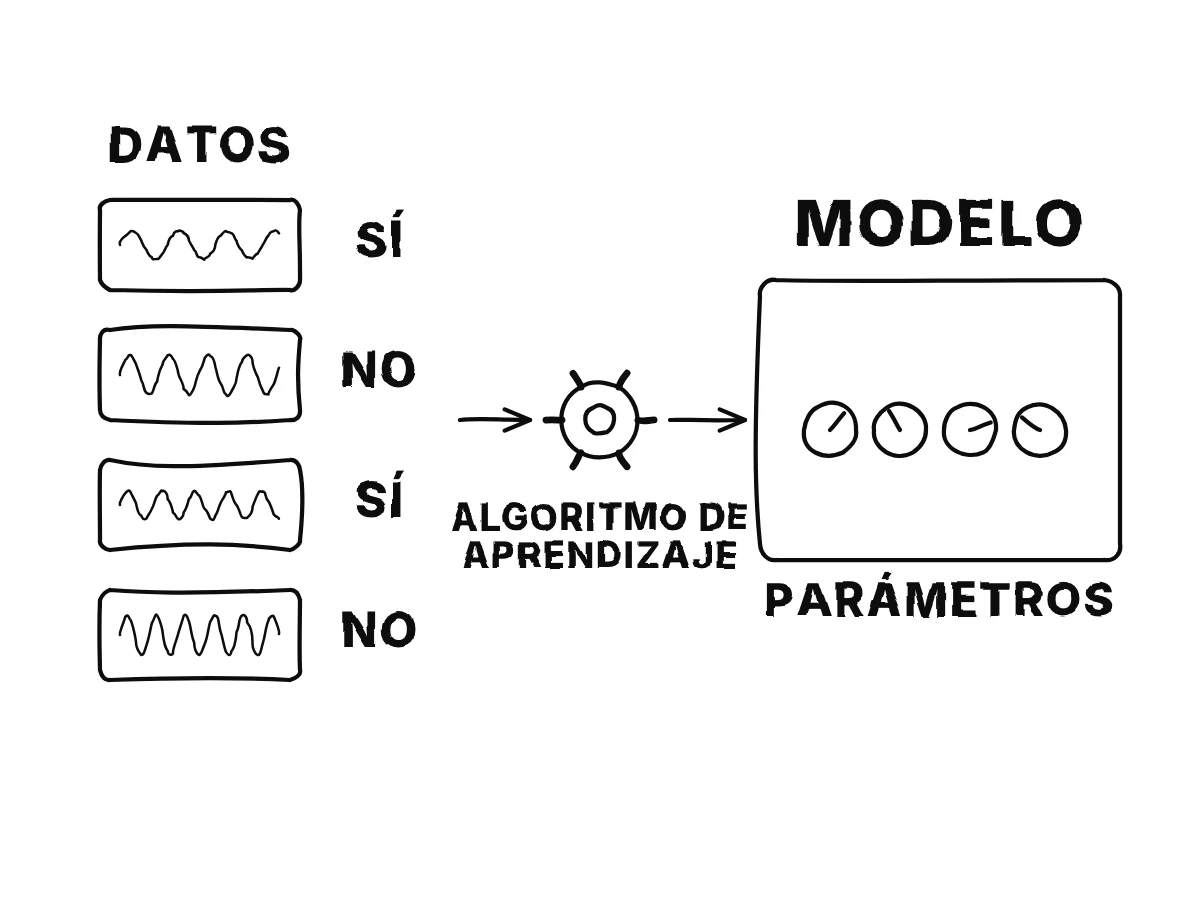 Una pila de grabaciones etiquetadas sí y no alimenta un algoritmo de aprendizaje, que gira las perillas de una caja llamada modelo.