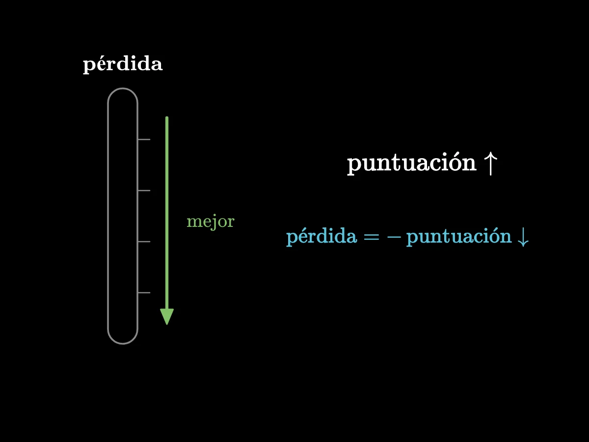Una escala vertical de pérdida con una flecha hacia abajo rotulada mejor, y la fórmula pérdida = − puntuación.