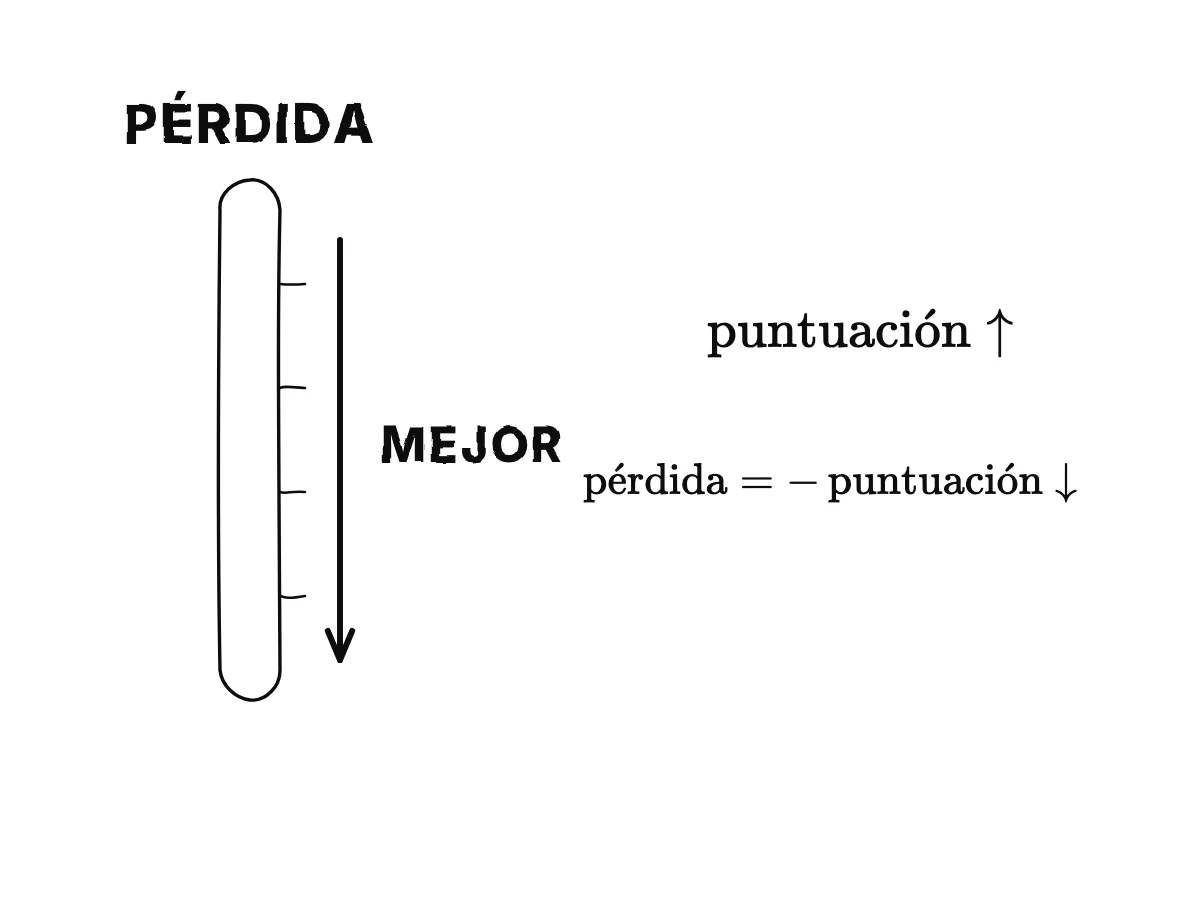 Una escala vertical de pérdida con una flecha hacia abajo rotulada mejor, y la fórmula pérdida = − puntuación.