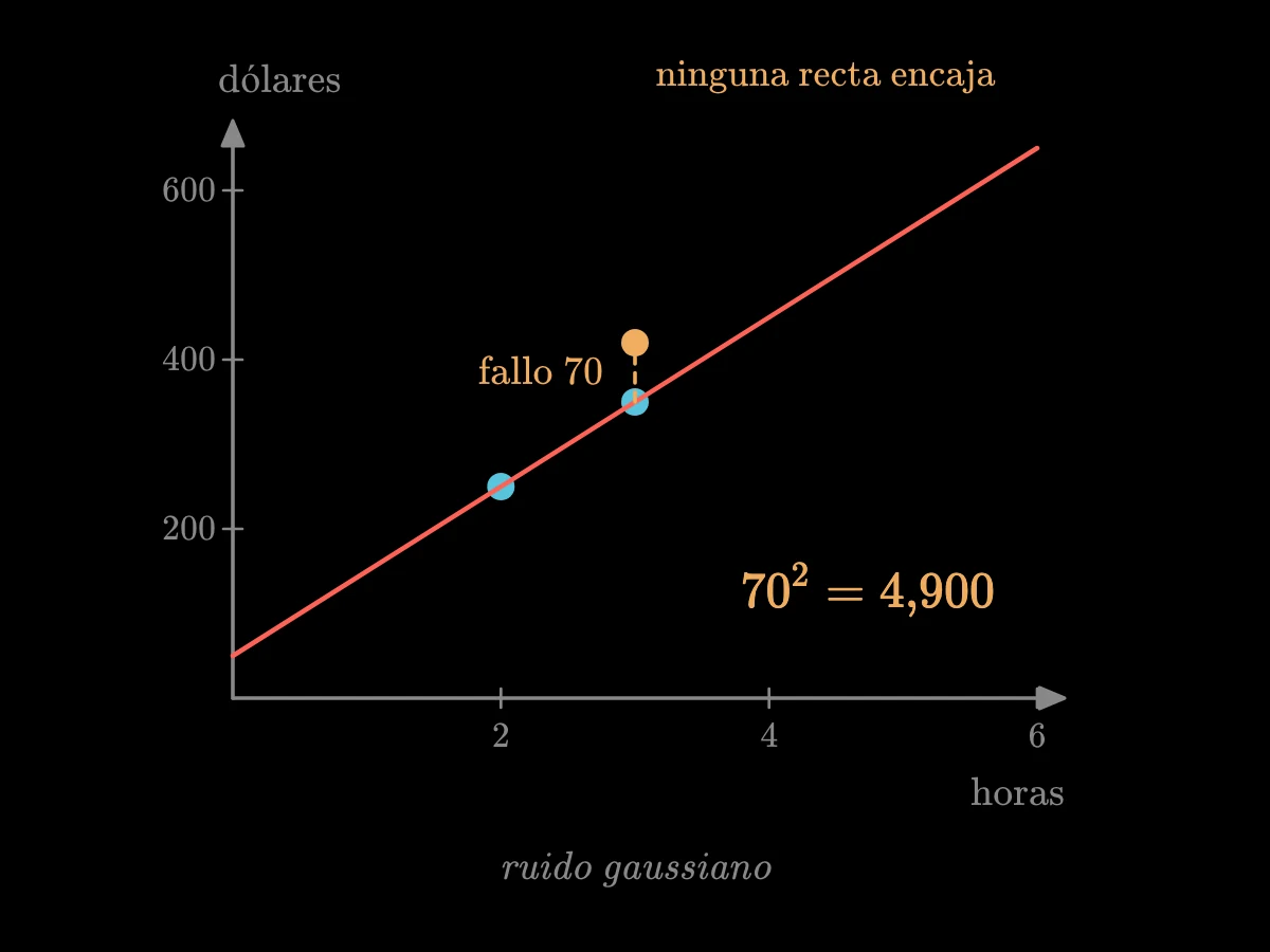 La misma recta de precios con un tercer punto en 3 horas, 420 dólares, por encima del 350 de la recta; una distancia discontinua de 70 entre ellos y el fallo al cuadrado 70² = 4900.