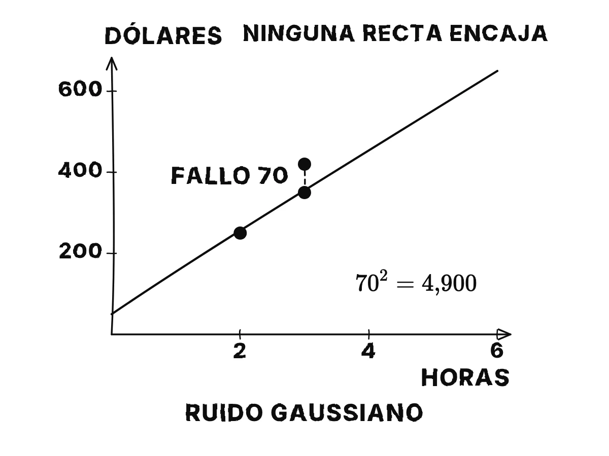 La misma recta de precios con un tercer punto en 3 horas, 420 dólares, por encima del 350 de la recta; una distancia discontinua de 70 entre ellos y el fallo al cuadrado 70² = 4900.