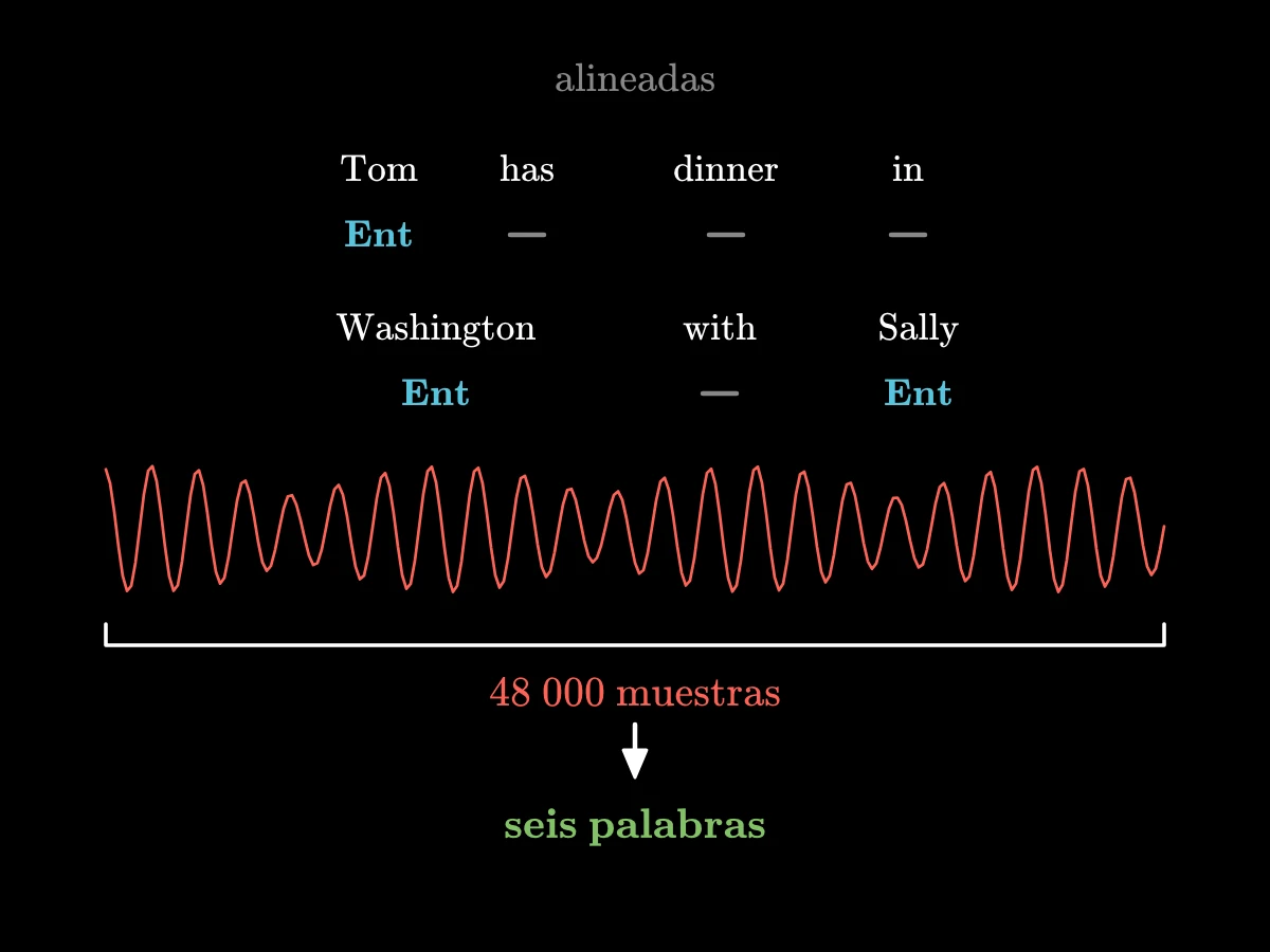 La frase Tom has dinner in Washington with Sally con una marca bajo cada palabra, Ent bajo los nombres; debajo, una larga onda sonora de 48 000 muestras asociada a seis palabras.