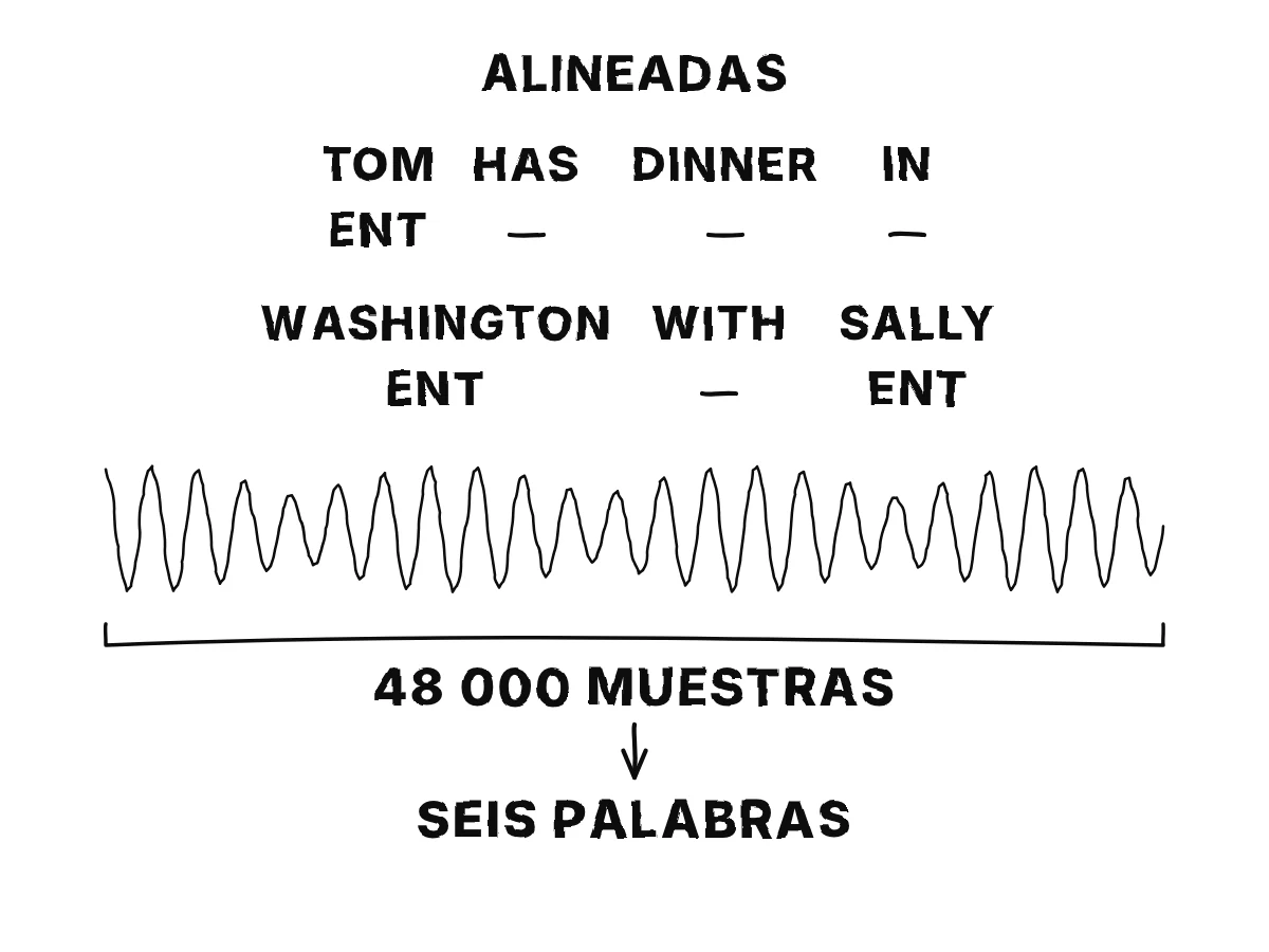 La frase Tom has dinner in Washington with Sally con una marca bajo cada palabra, Ent bajo los nombres; debajo, una larga onda sonora de 48 000 muestras asociada a seis palabras.
