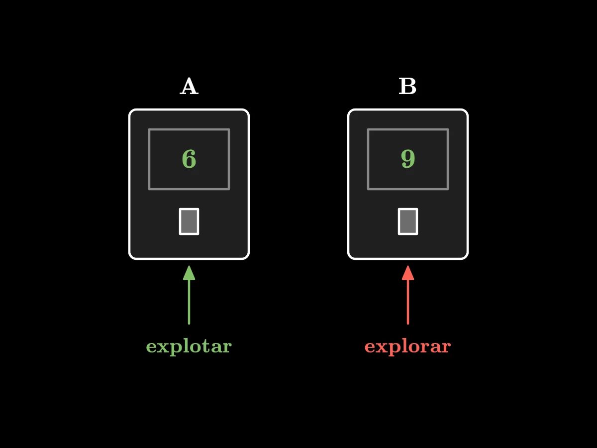 Dos máquinas de café: la máquina A muestra un 6, la máquina B un signo de interrogación; flechas rotuladas explotar hacia A y explorar hacia B.