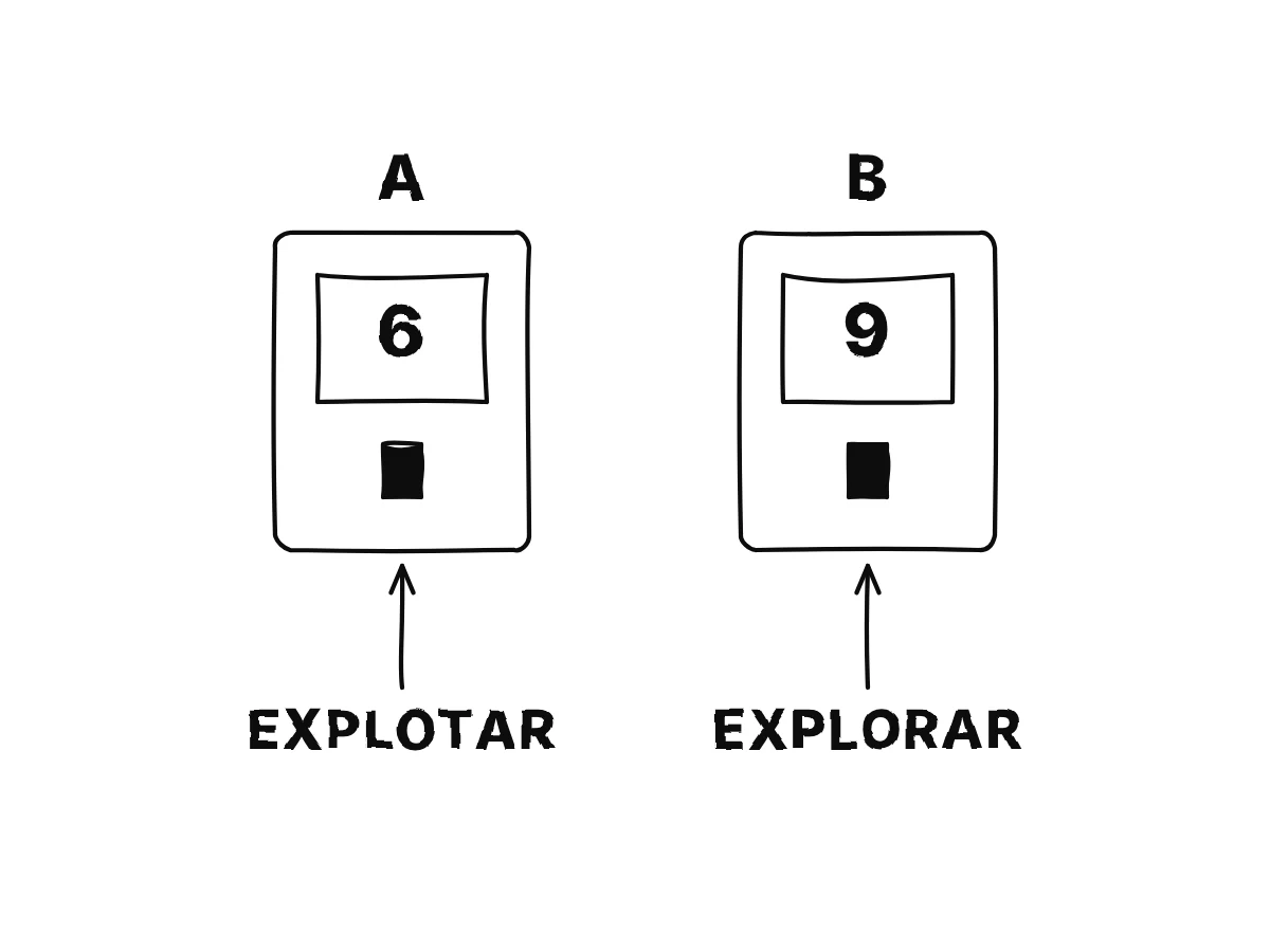 Dos máquinas de café: la máquina A muestra un 6, la máquina B un signo de interrogación; flechas rotuladas explotar hacia A y explorar hacia B.