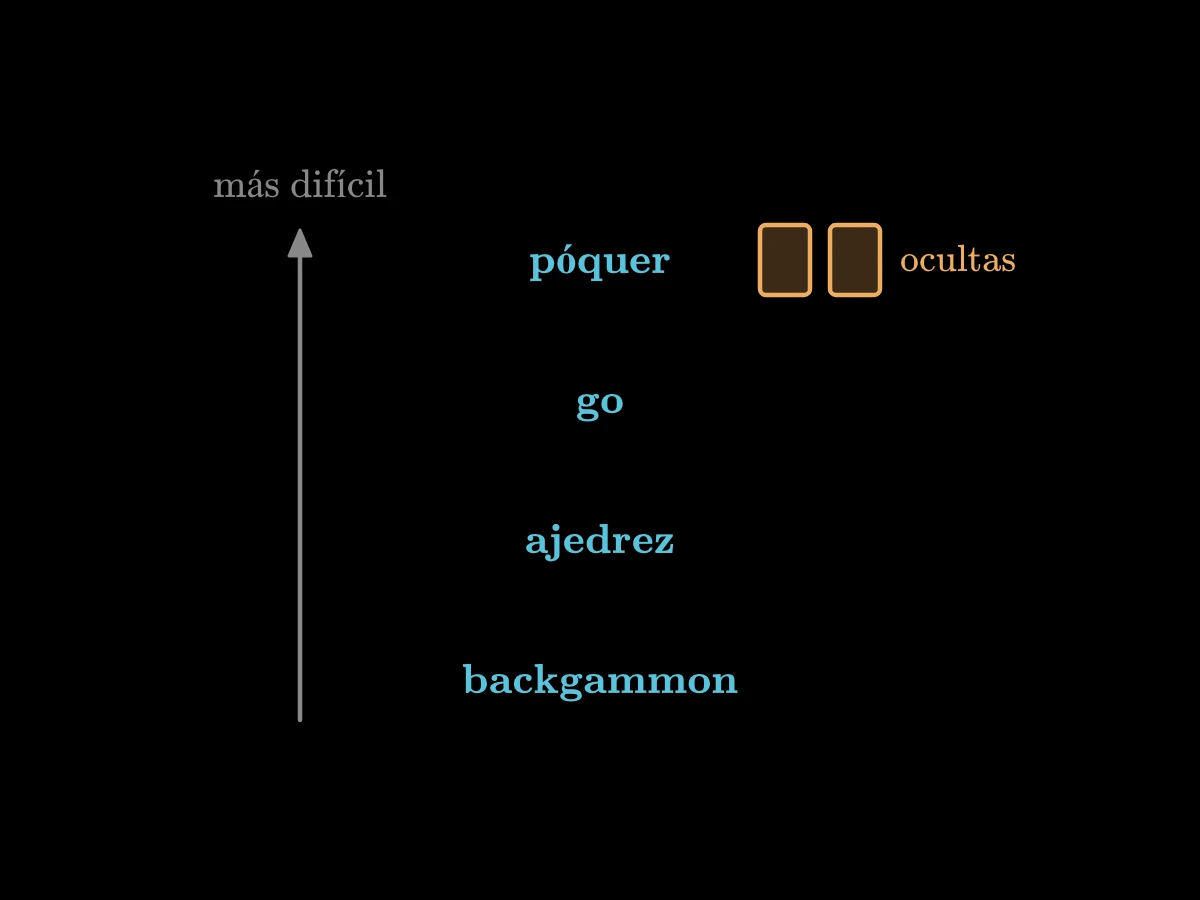 Una columna de cuatro juegos de abajo arriba, backgammon, ajedrez, go, póquer, con una flecha hacia arriba rotulada más difícil; el póquer marcado con cartas ocultas.