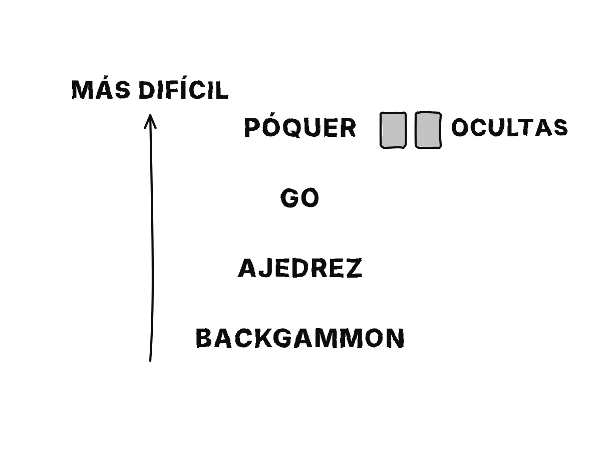 Una columna de cuatro juegos de abajo arriba, backgammon, ajedrez, go, póquer, con una flecha hacia arriba rotulada más difícil; el póquer marcado con cartas ocultas.