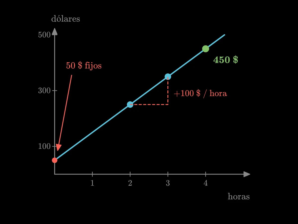 Las dos facturas están sobre una recta que empieza en 50 dólares con cero horas y sube 100 dólares por hora, dando 450 dólares por 4 horas.