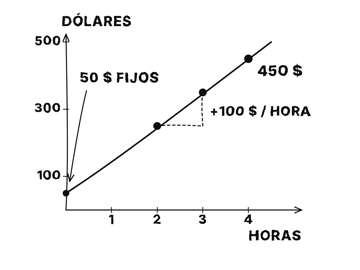 Las dos facturas están sobre una recta que empieza en 50 dólares con cero horas y sube 100 dólares por hora, dando 450 dólares por 4 horas.