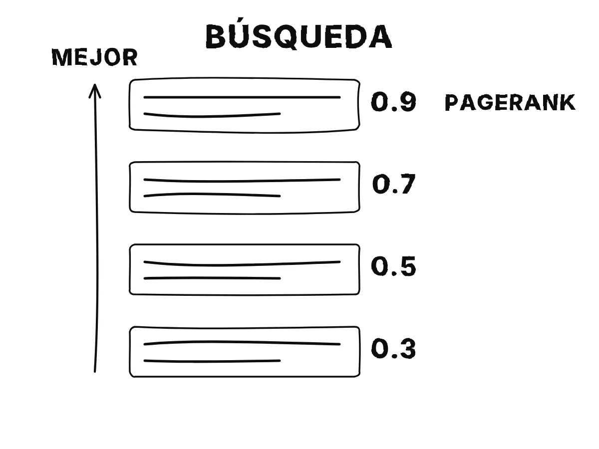 Cuatro tarjetas de resultados con puntuaciones 0,3, 0,9, 0,5 y 0,7 se reordenan para que la puntuación más alta quede arriba.