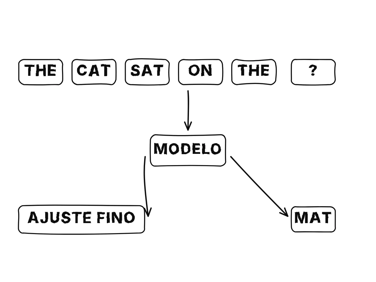 La frase the cat sat on the, con su última palabra oculta tras un signo de interrogación; un modelo adivina mat; lo que aprendió se ajusta luego finamente para otra tarea.