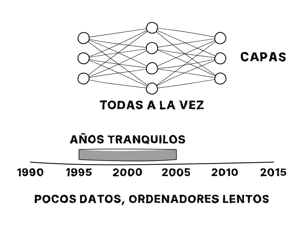 Una pequeña red de tres capas de círculos unidos por líneas; debajo, una línea temporal de 1990 a 2015 con el tramo de 1995 a 2005 sombreado como los años tranquilos.