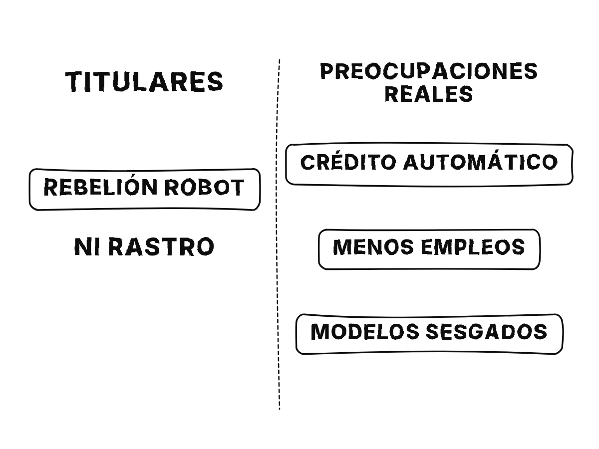 A la izquierda, el miedo de titular a una rebelión de robots, tachado; a la derecha, las preocupaciones reales: decisiones de crédito automáticas, trabajos rutinarios automatizados, modelos sesgados.
