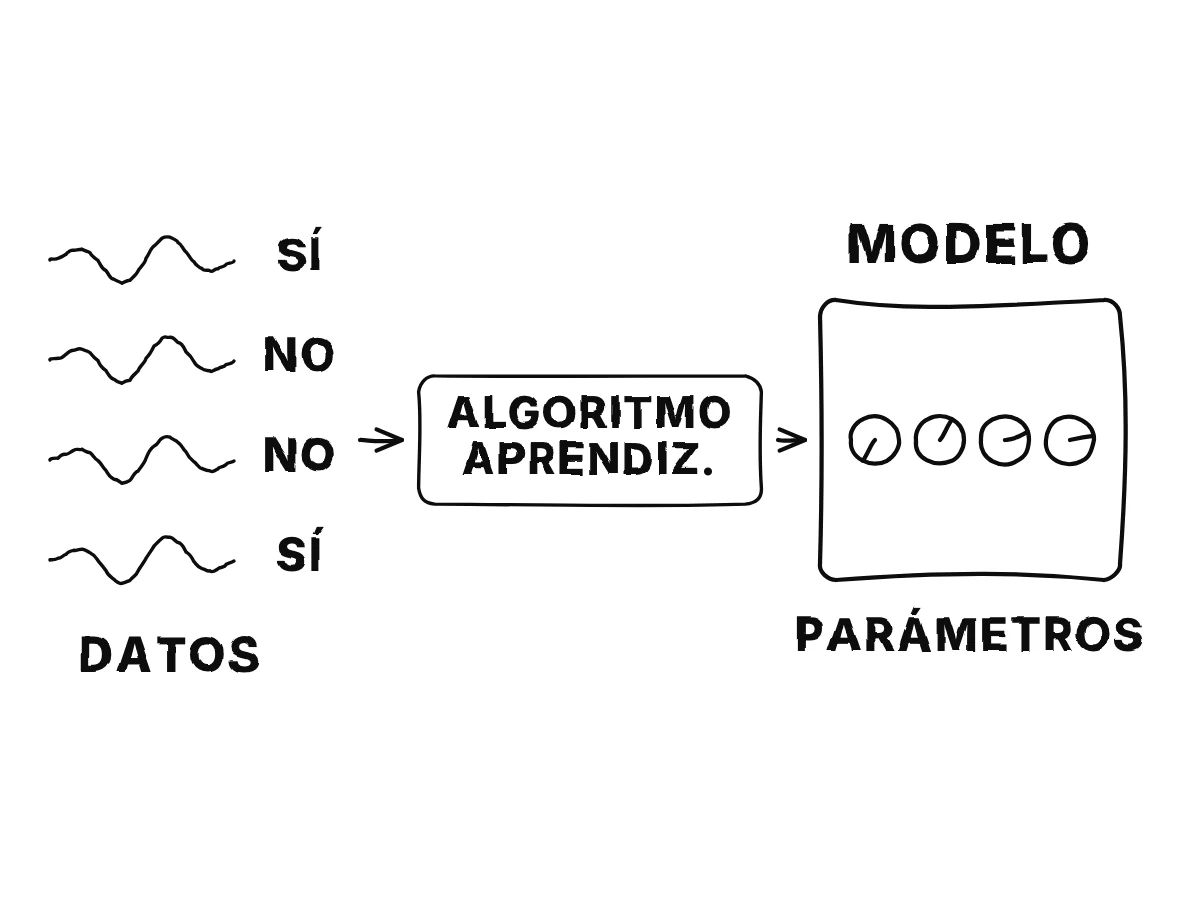 Una pila de grabaciones etiquetadas, cada una marcada sí o no, alimenta un algoritmo de aprendizaje que gira las perillas de una máquina; la máquina con sus perillas fijadas es el modelo.