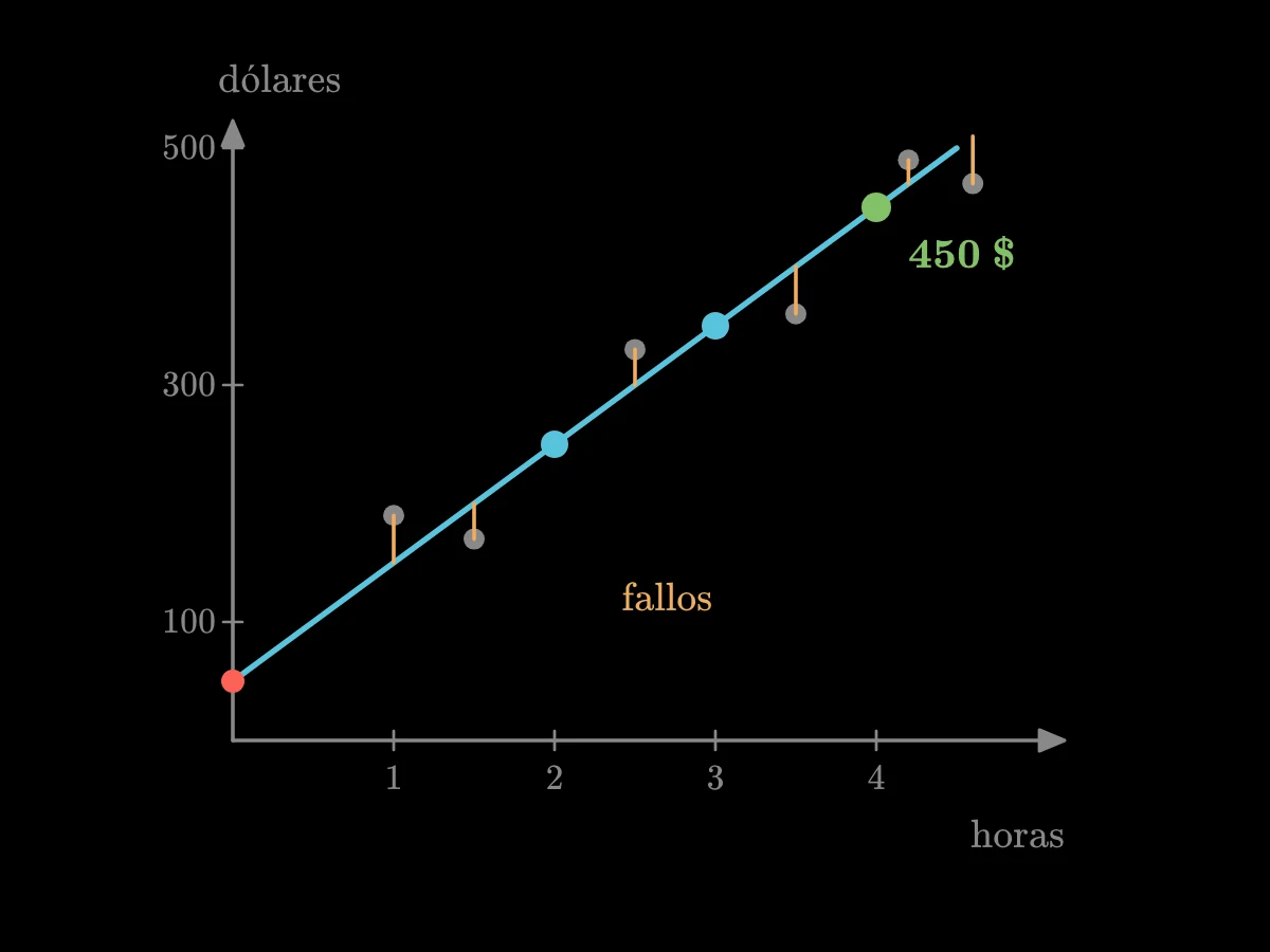 Las dos facturas están sobre una recta que empieza en 50 dólares con cero horas y sube 100 dólares por hora, dando 450 dólares por 4 horas; facturas reales dispersas quedan cerca de la recta con pequeñas distancias marcadas como fallos.