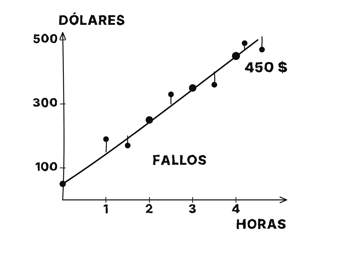 Las dos facturas están sobre una recta que empieza en 50 dólares con cero horas y sube 100 dólares por hora, dando 450 dólares por 4 horas; facturas reales dispersas quedan cerca de la recta con pequeñas distancias marcadas como fallos.