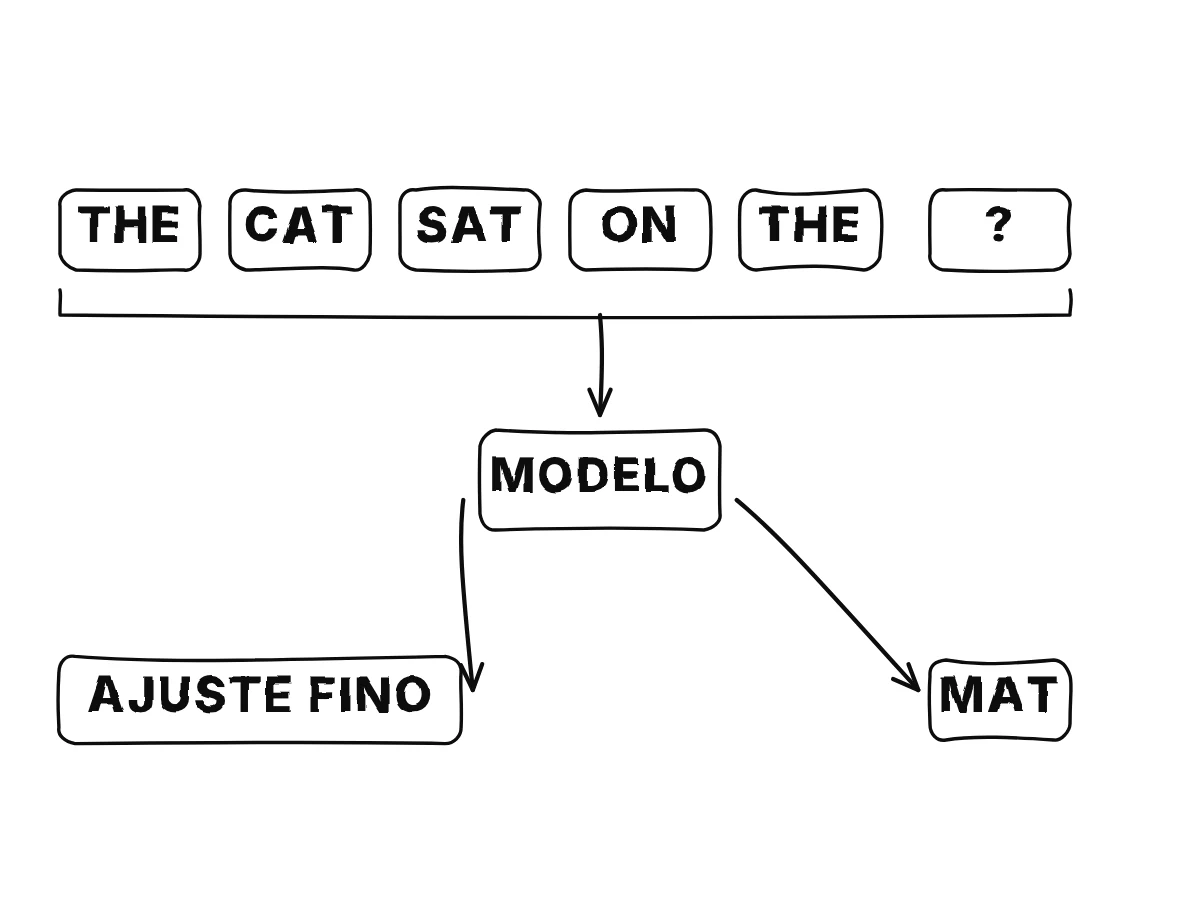 La frase the cat sat on the, con su última palabra oculta tras un signo de interrogación; un modelo adivina mat; lo que aprendió se ajusta luego finamente para otra tarea.