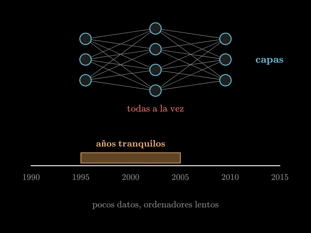 Una pequeña red de tres capas de círculos unidos por líneas, con el rótulo capas; debajo, una línea temporal de 1990 a 2015 con el tramo de 1995 a 2005 sombreado como los años tranquilos.