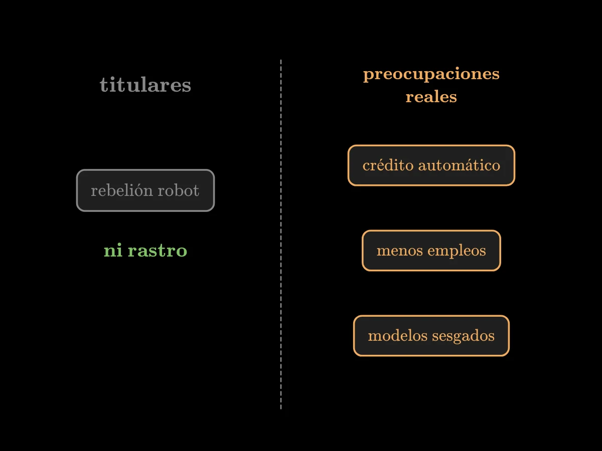 A la izquierda, el miedo de titular a una rebelión de robots, tachado; a la derecha, las preocupaciones reales: decisiones de crédito automáticas, trabajos rutinarios automatizados, modelos sesgados.