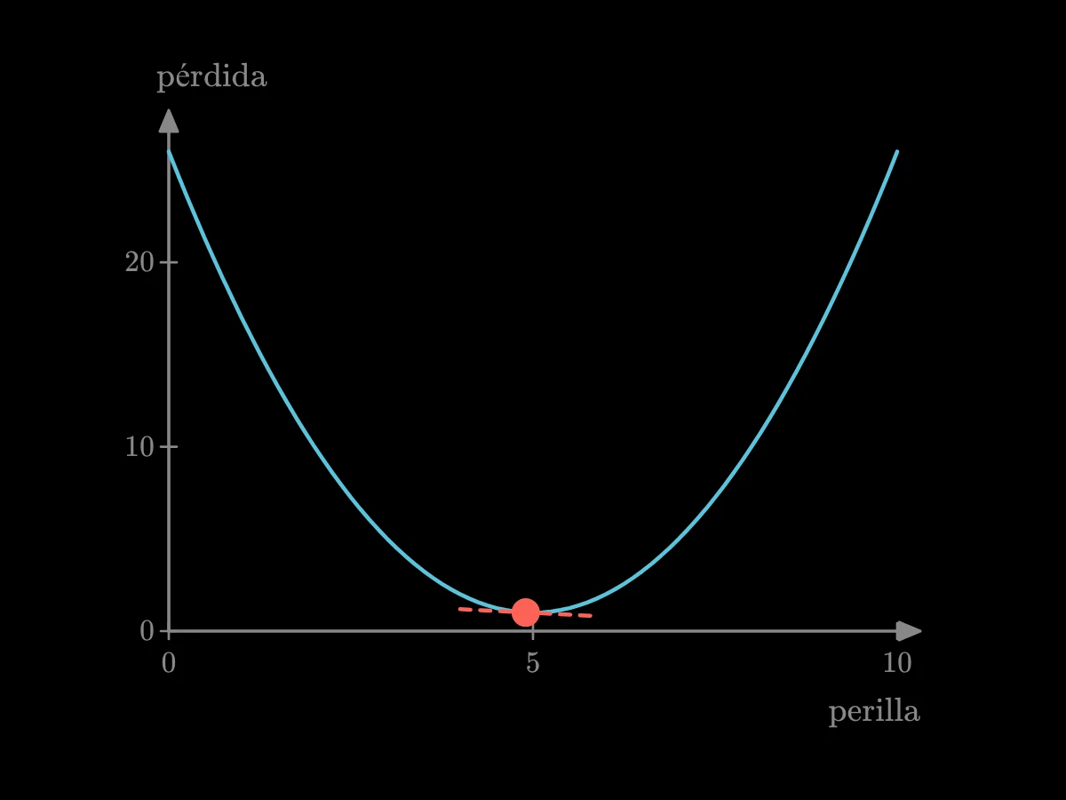 Una curva en forma de U de la pérdida frente a la posición de una perilla, con una bola que baja por la pendiente hacia el fondo en pasos pequeños.