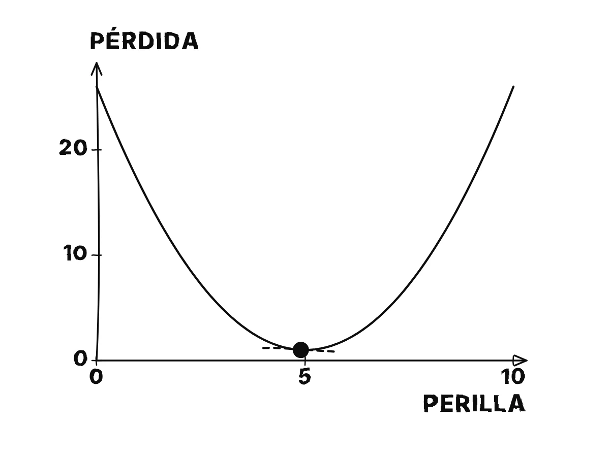 Una curva en forma de U de la pérdida frente a la posición de una perilla, con una bola que baja por la pendiente hacia el fondo en pasos pequeños.