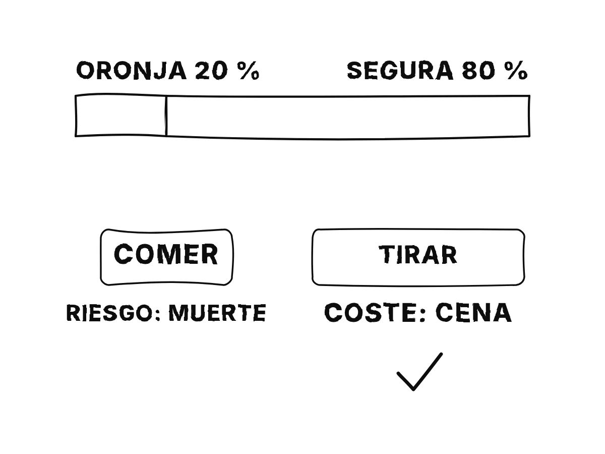 Una barra dividida en 20 por ciento oronja verde y 80 por ciento inofensiva; debajo, dos opciones: comer, con un coste mortal, y tirar, con el pequeño coste de una cena perdida.