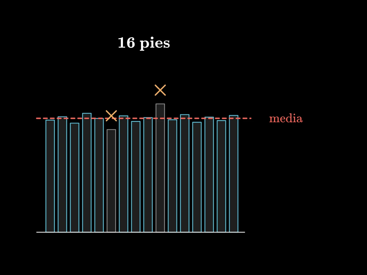 Dieciséis longitudes de pie dibujadas como barras una junto a otra; la más corta y la más larga están tachadas, y una línea horizontal marca la media de las demás.