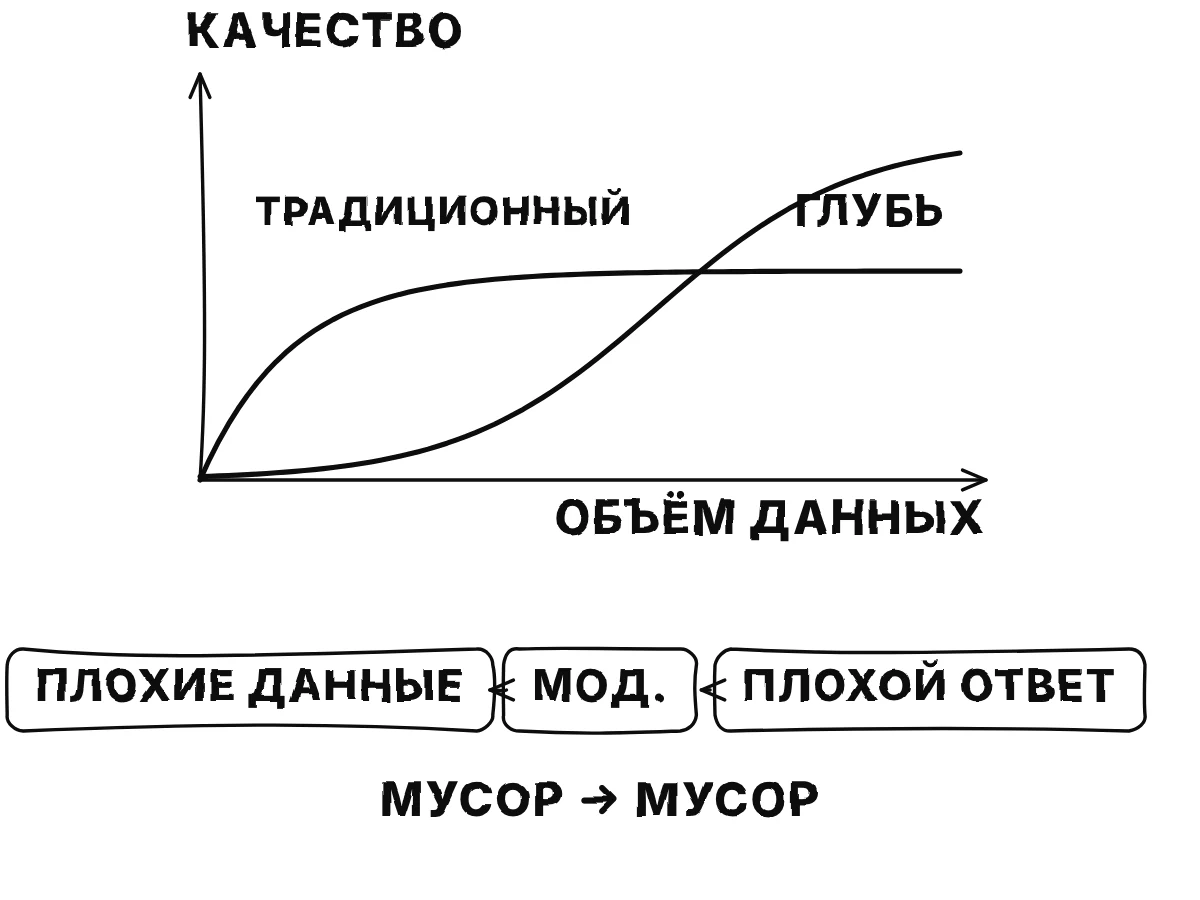 График качества в зависимости от объёма данных: традиционный метод рано выходит на плато, глубокая модель стартует ниже и продолжает расти, обгоняя его; затем бак с подписью «мусор на входе» и стрелка к «мусору на выходе».