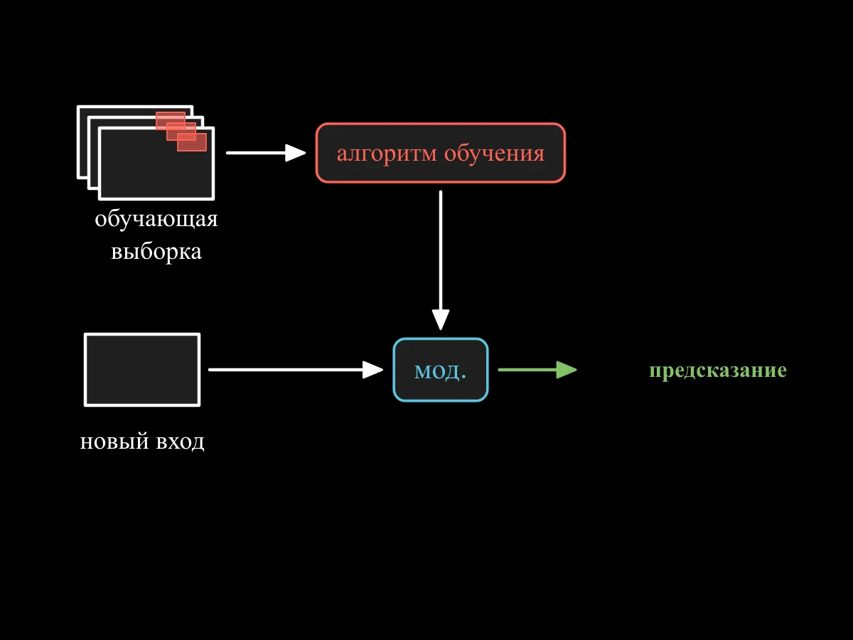 Размеченные примеры поступают в алгоритм обучения с учителем, который выдаёт обученную модель; новый вход поступает в модель, и выходит предсказание.