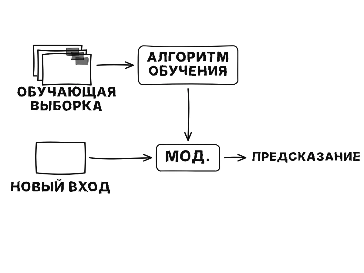 Размеченные примеры поступают в алгоритм обучения с учителем, который выдаёт обученную модель; новый вход поступает в модель, и выходит предсказание.