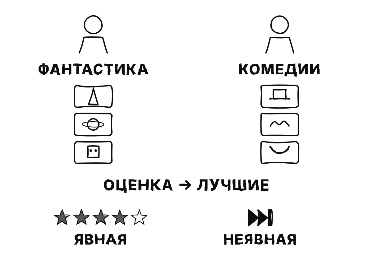 Два пользователя, поклонник научной фантастики и любитель комедий, у каждого свой список рекомендованных фильмов; оценка звёздами и кнопка «пропустить» как виды обратной связи.