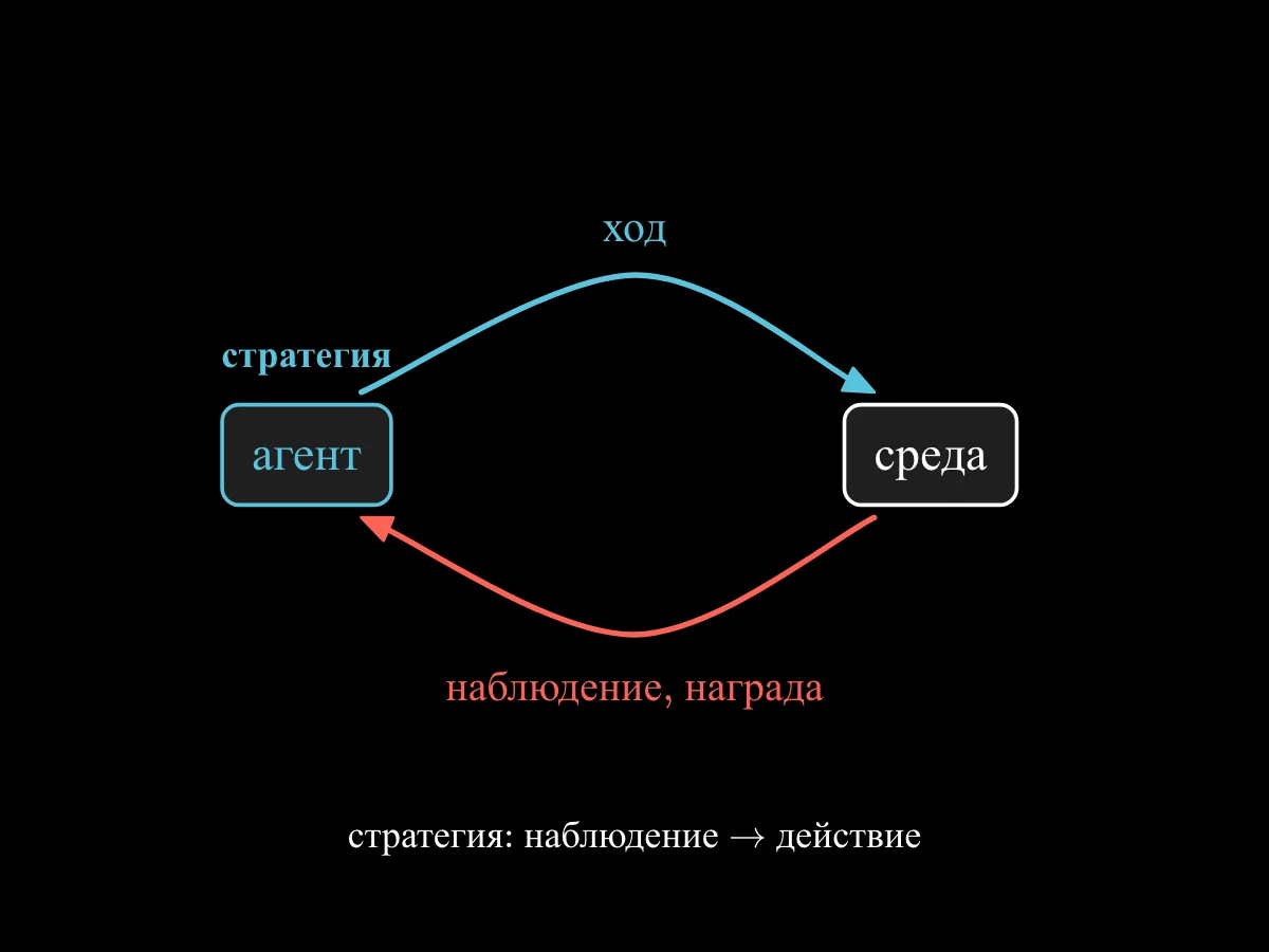 Блок агента и блок среды в цикле: действие идёт от агента к среде, наблюдение и награда возвращаются; правило агента — это стратегия.