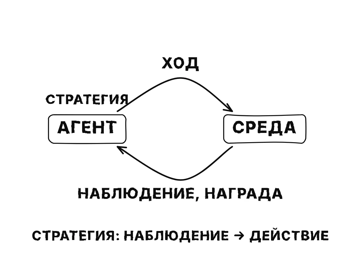 Блок агента и блок среды в цикле: действие идёт от агента к среде, наблюдение и награда возвращаются; правило агента — это стратегия.