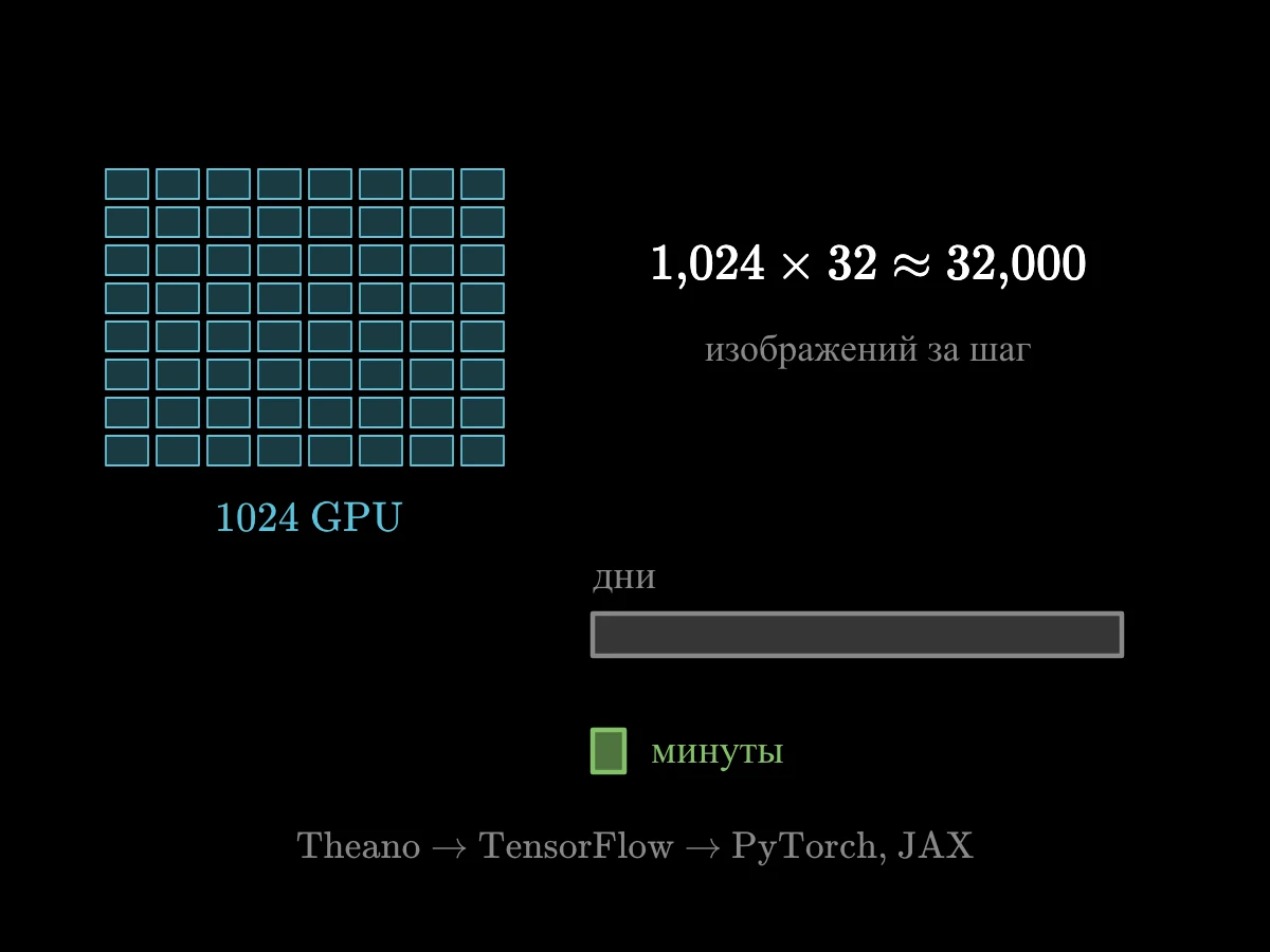 Сетка маленьких блоков GPU по 32 изображения в каждом и сумма 1024 × 32 ≈ 32 000 изображений за шаг; время обучения падает с дней до минут.