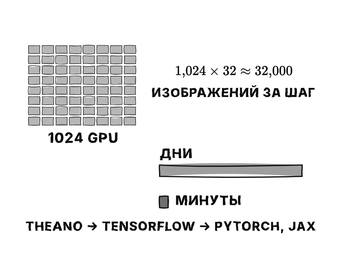 Сетка маленьких блоков GPU по 32 изображения в каждом и сумма 1024 × 32 ≈ 32 000 изображений за шаг; время обучения падает с дней до минут.