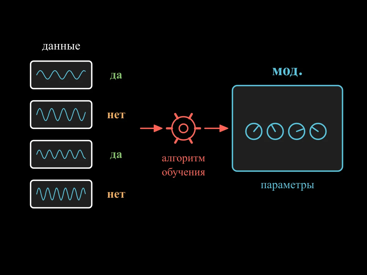 Стопка записей с метками «да» и «нет» поступает в алгоритм обучения, который крутит ручки на блоке под названием «модель».