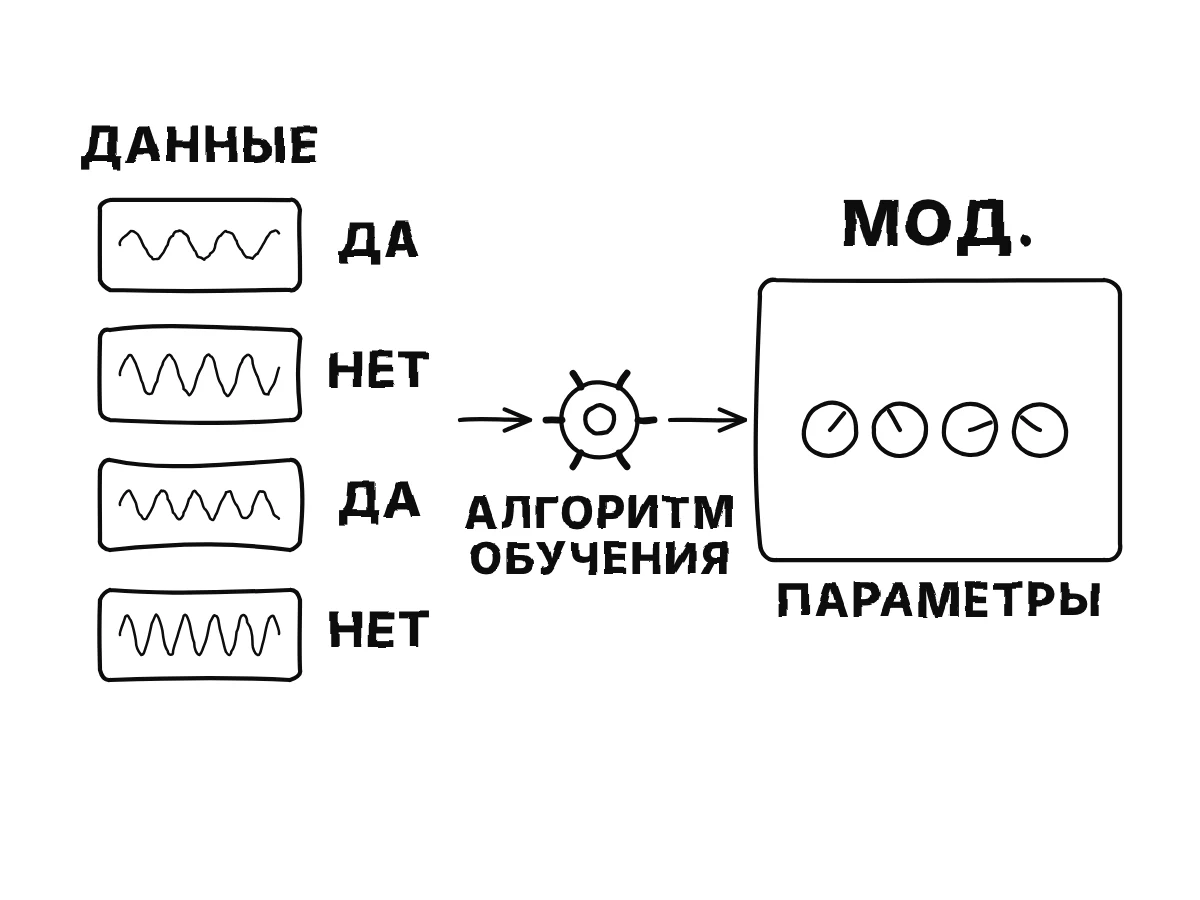Стопка записей с метками «да» и «нет» поступает в алгоритм обучения, который крутит ручки на блоке под названием «модель».