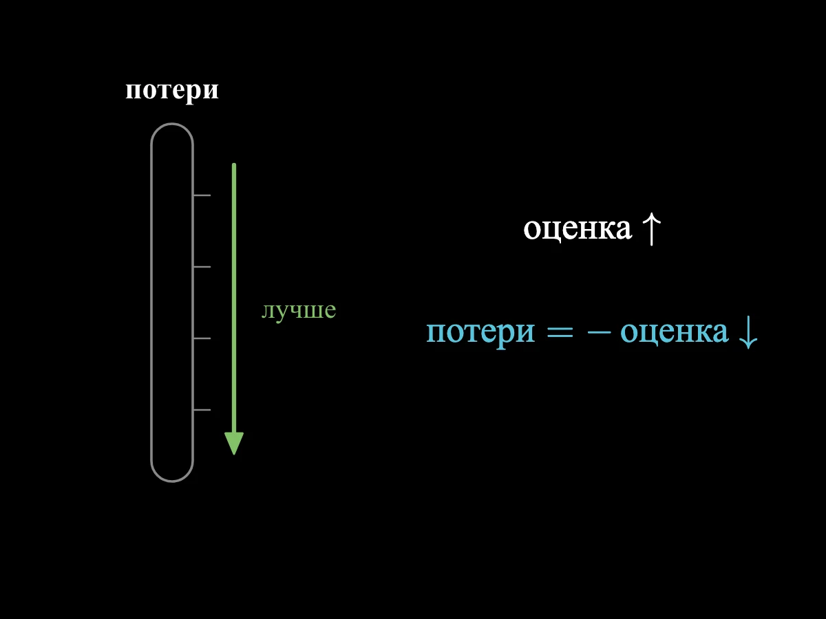 Вертикальная шкала потерь со стрелкой вниз и подписью «лучше» и формула «потери = − оценка».