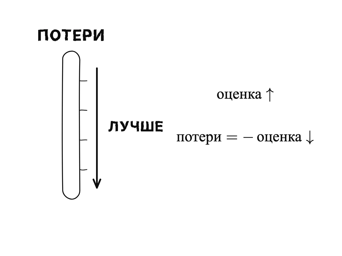 Вертикальная шкала потерь со стрелкой вниз и подписью «лучше» и формула «потери = − оценка».