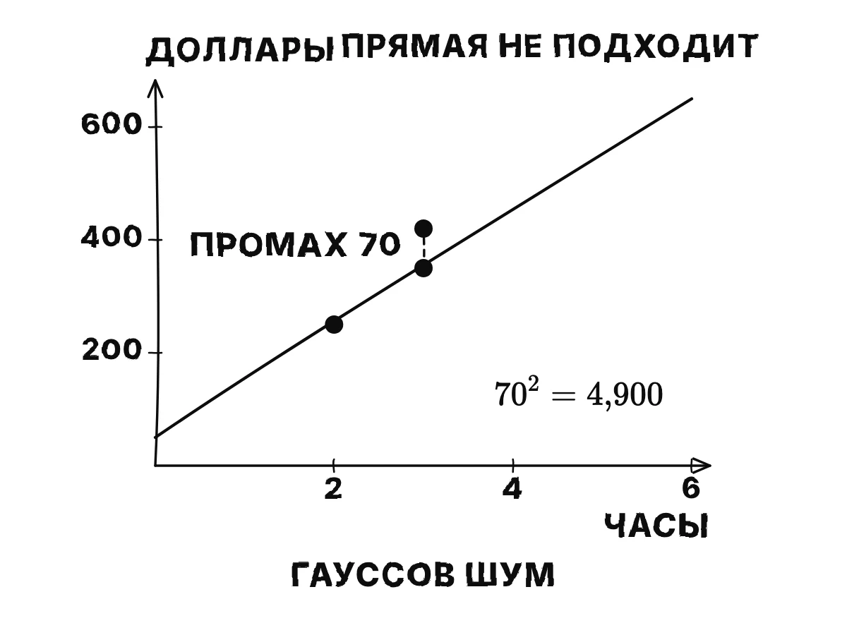 Та же ценовая прямая с третьей точкой 3 часа — 420 долларов, выше значения прямой 350; пунктирный промах 70 между ними и квадрат промаха 70² = 4900.