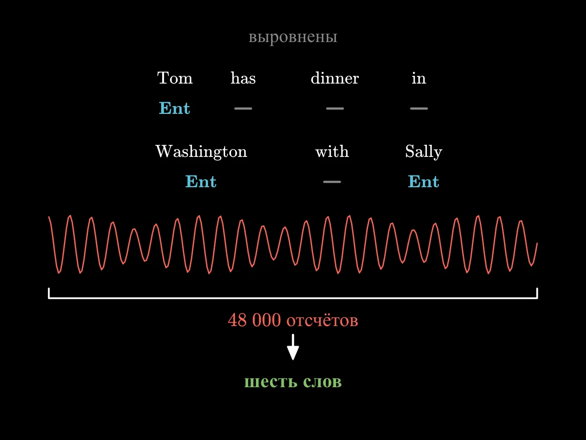 Предложение «Tom has dinner in Washington with Sally» с пометкой под каждым словом, Ent под именами; ниже длинная звуковая волна из 48 000 отсчётов, сопоставленная шести словам.
