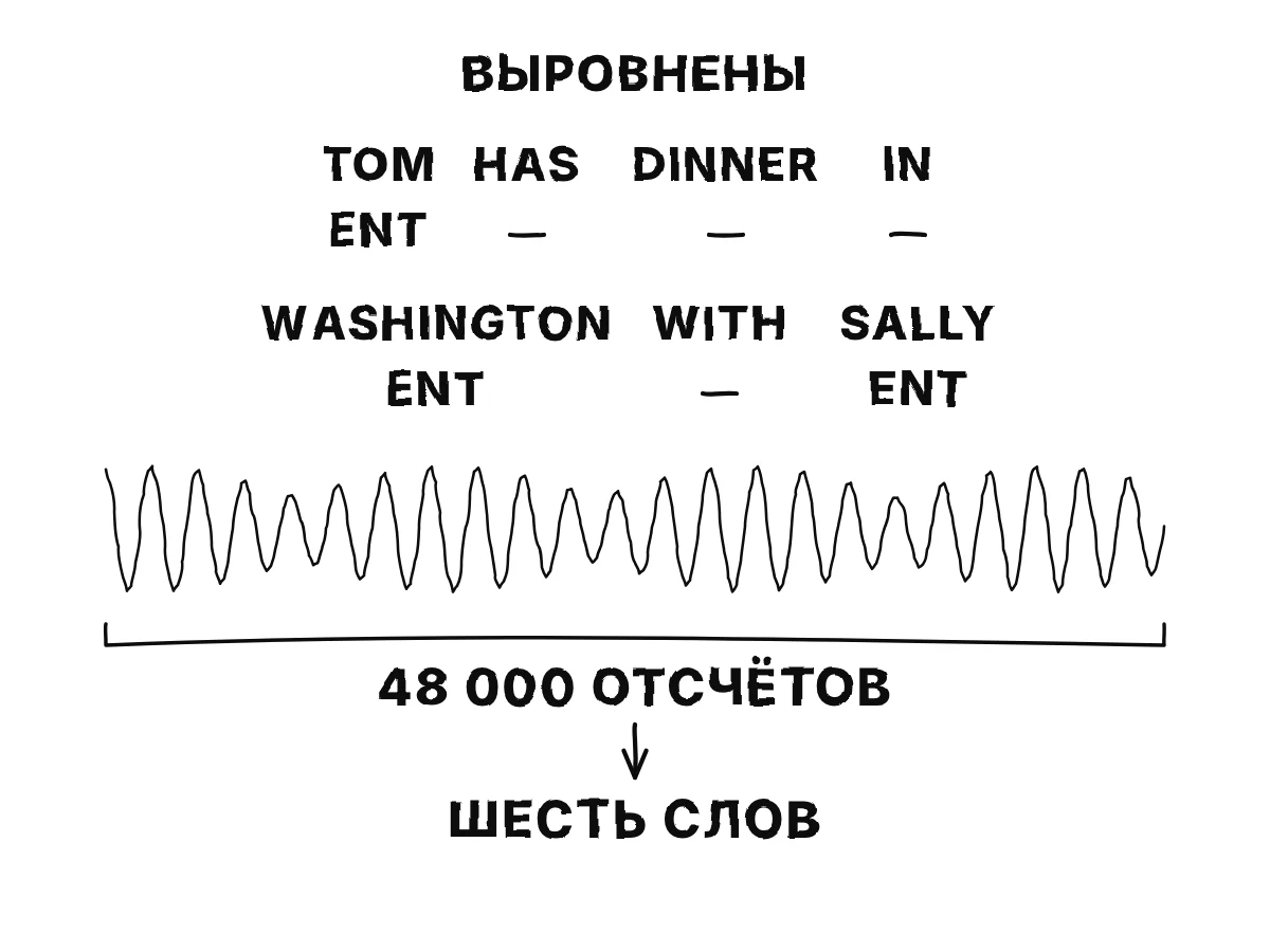 Предложение «Tom has dinner in Washington with Sally» с пометкой под каждым словом, Ent под именами; ниже длинная звуковая волна из 48 000 отсчётов, сопоставленная шести словам.