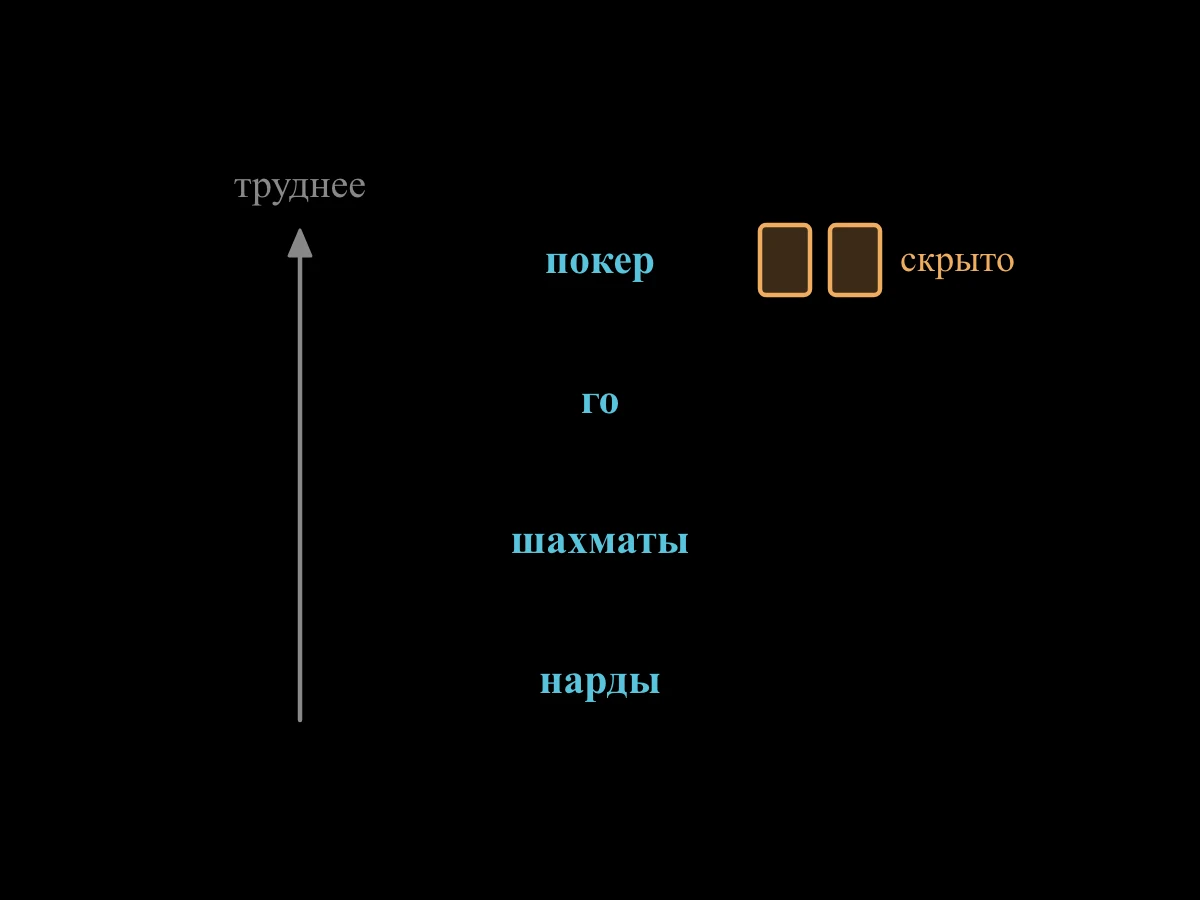 Столбец из четырёх игр снизу вверх: нарды, шахматы, го, покер, со стрелкой вверх и подписью «труднее»; у покера пометка «скрытые карты».