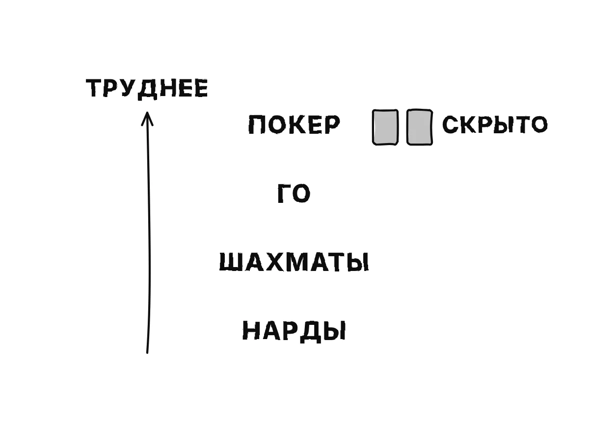 Столбец из четырёх игр снизу вверх: нарды, шахматы, го, покер, со стрелкой вверх и подписью «труднее»; у покера пометка «скрытые карты».