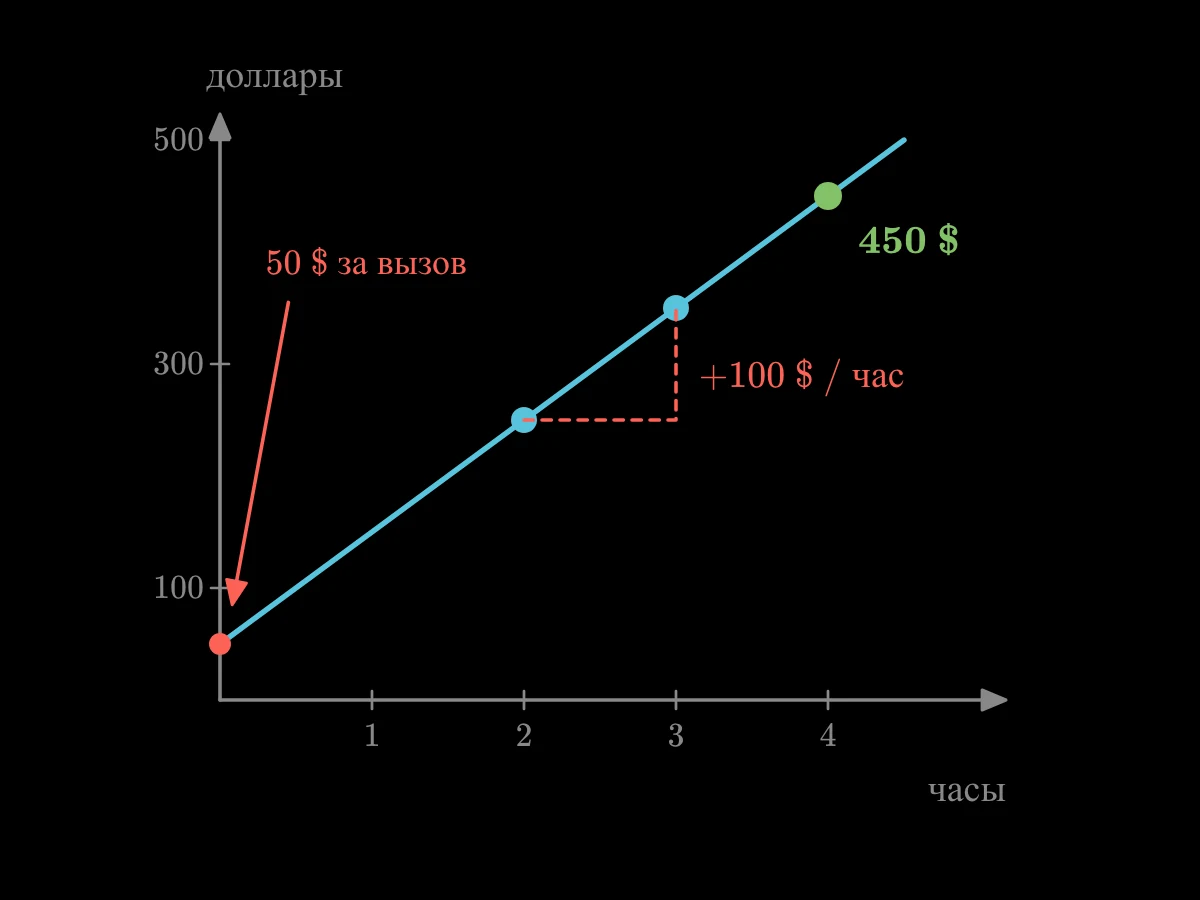 Два счёта лежат на прямой, которая начинается с 50 долларов при нуле часов и растёт на 100 долларов в час, давая 450 долларов за 4 часа.