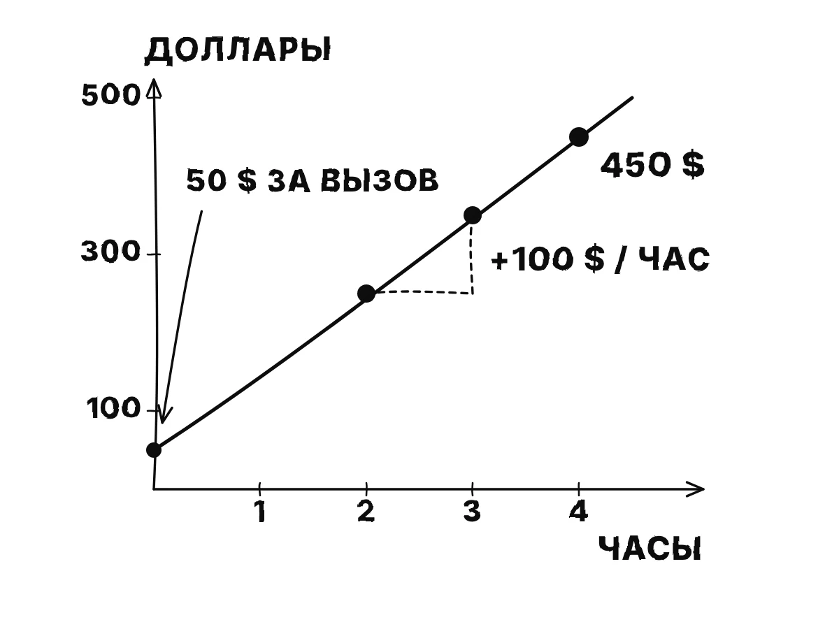 Два счёта лежат на прямой, которая начинается с 50 долларов при нуле часов и растёт на 100 долларов в час, давая 450 долларов за 4 часа.